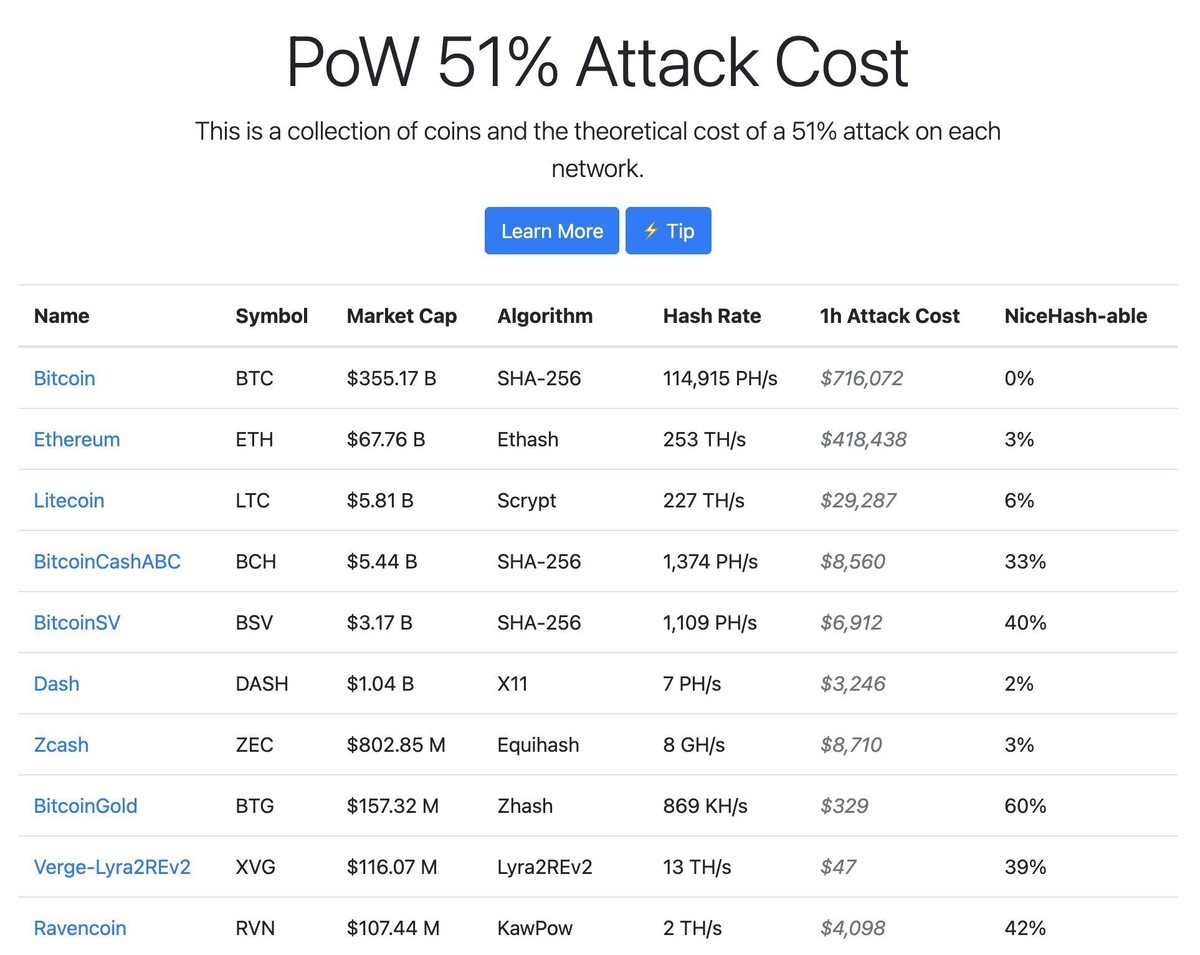 Стоимость часа атаки 51% на различные блокчейны. Источник: Crypto51.app