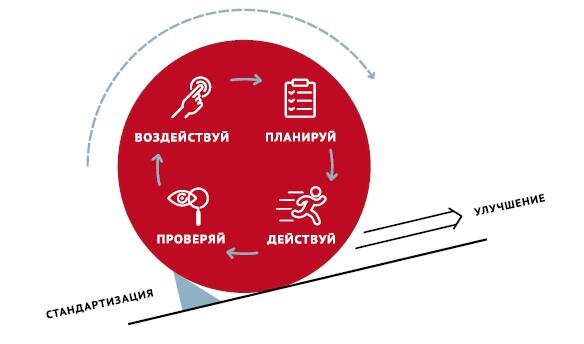 Рисунок 1. Стандартизация, улучшение и цикл Деминга