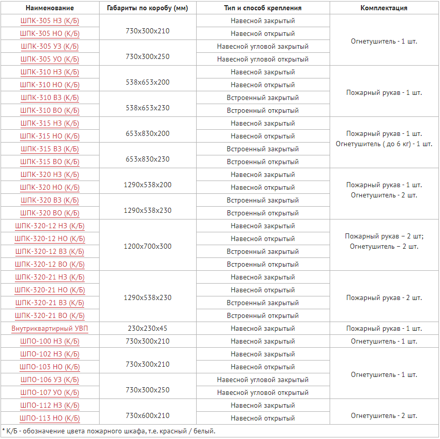 Размеры и характеристики пожарных шкафов (источник изображения tt-snab.ru)