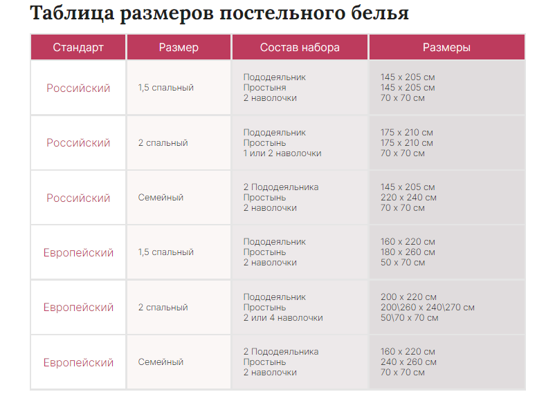 ᐉ Сколько метров ткани нужно на комплект постельного белья евро — размеры комплекта и расчет ткани