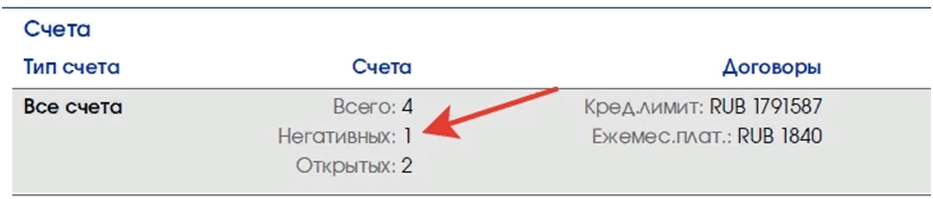 Отрицательный счет. Негативный счет