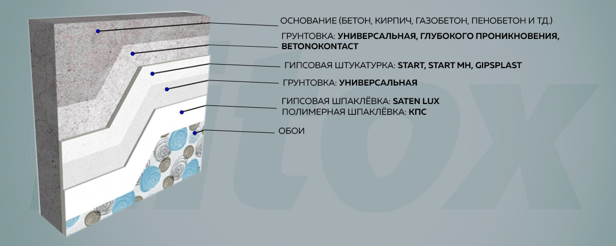 Стены под оклейку обоями
