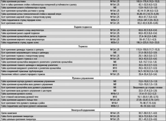 Момент и порядок затяжки гбц на автомобилях разных марок