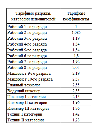 Тарифные коэффициенты по тарифным разрядам рабочих и категориям пусконаладочного персонала