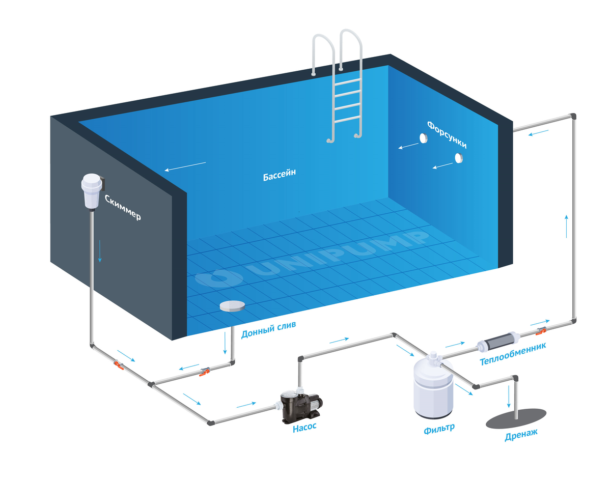 Насос для бассейна. Для чего он нужен? | UNIPUMP | Дзен