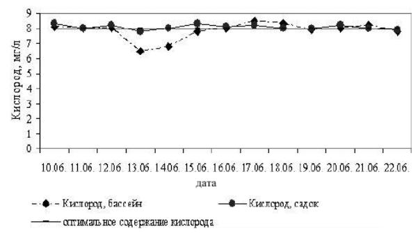 Рис. 1. Изменение содержания кислорода в воде форелевого хозяйства (Кондопожская губа Онежского озера), 2011 г.