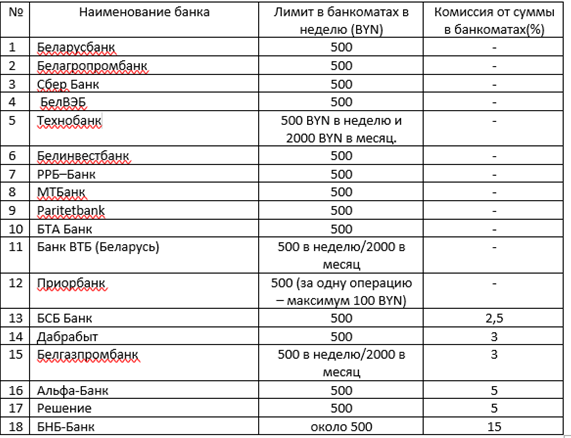 Таблица, составленная автором.