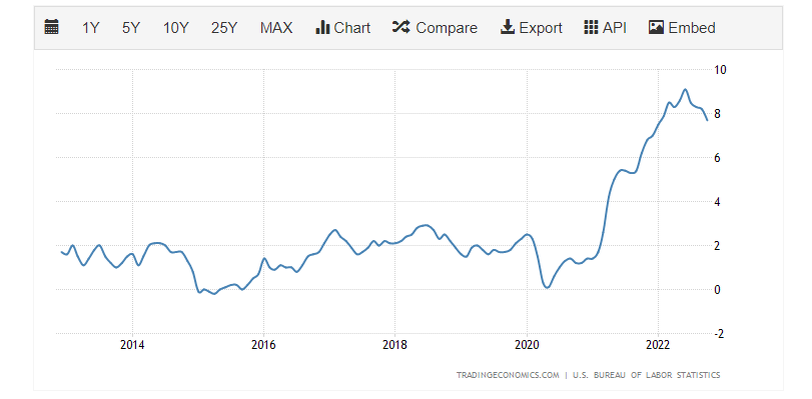 Инфляция в США