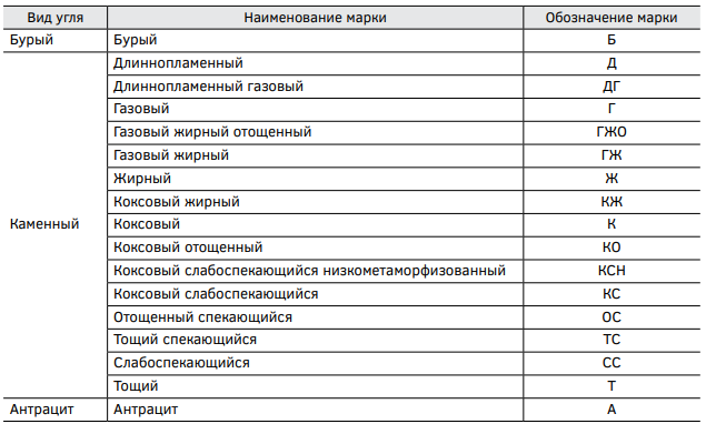 Технологические марки угля