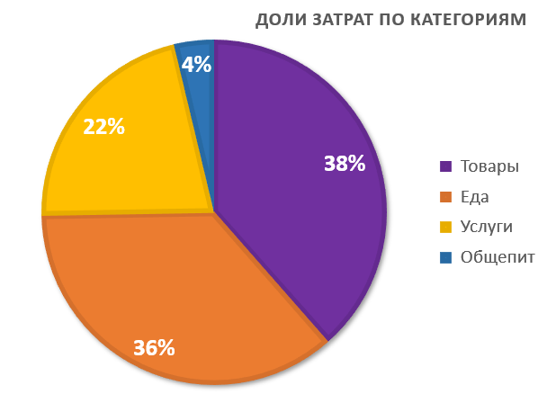 На чем экономить 20% дохода?