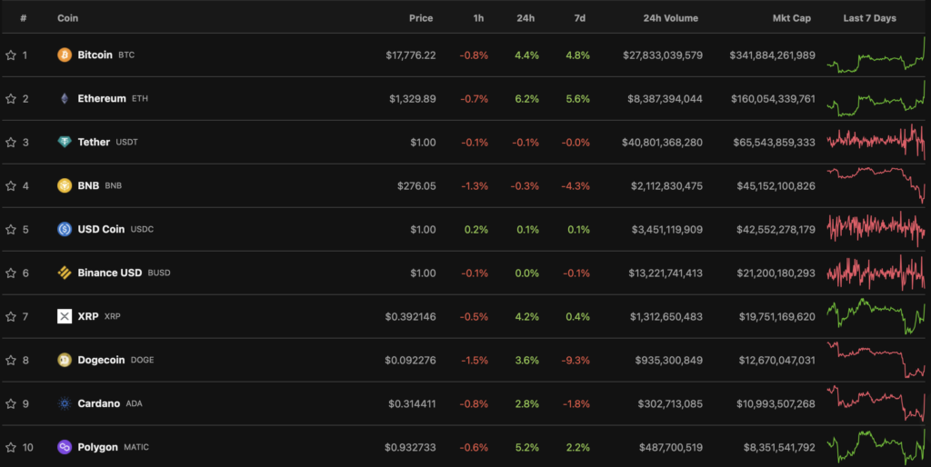 Данные: CoinGecko.