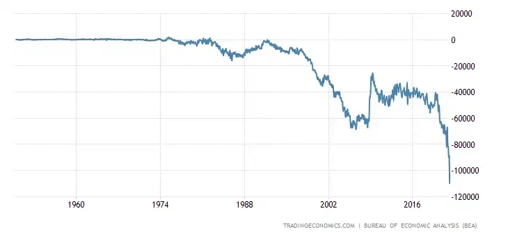 График торгового баланса США после начала 70-х годов XX века (Trading Economics).