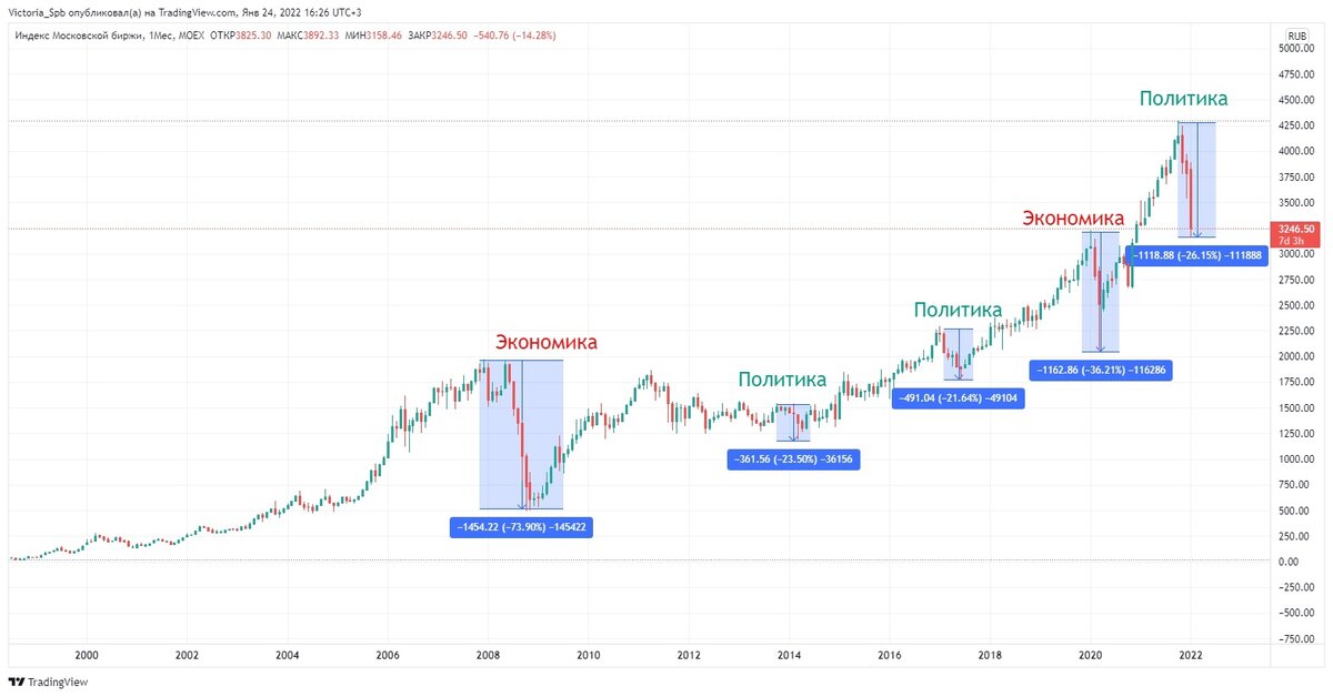 Почему упала россия. Падение рынка. Падение российского рынка акций 2022. Падение фондовых рынков 2018. Падение фондового рынка 1937.