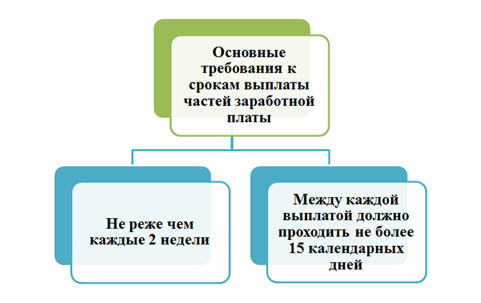 Как рассчитывать и выплачивать аванс по новым правилам в 2023 году