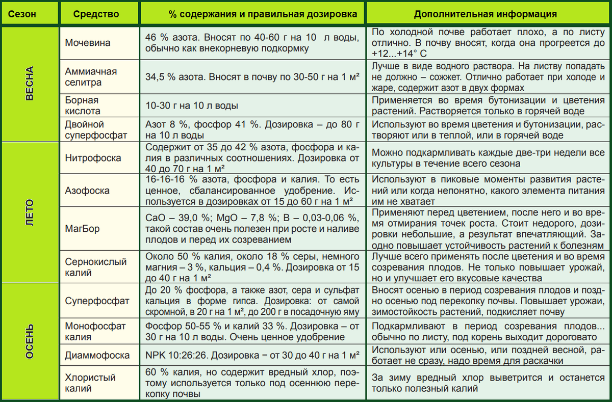 Таблица удобрений - Распиновки.ру