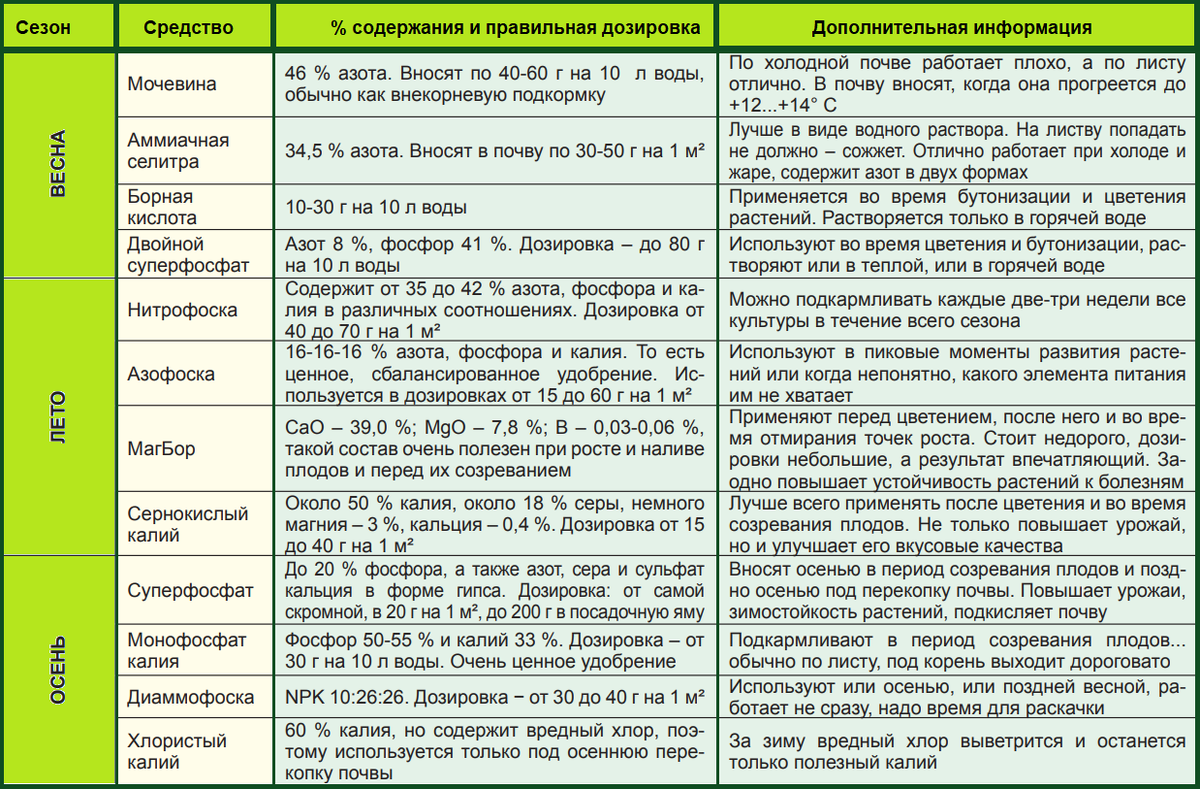 Таблица по внесению удобрений: весна, лето, осень | Вдали от города (огород  + подсобное хозяйство) | Дзен