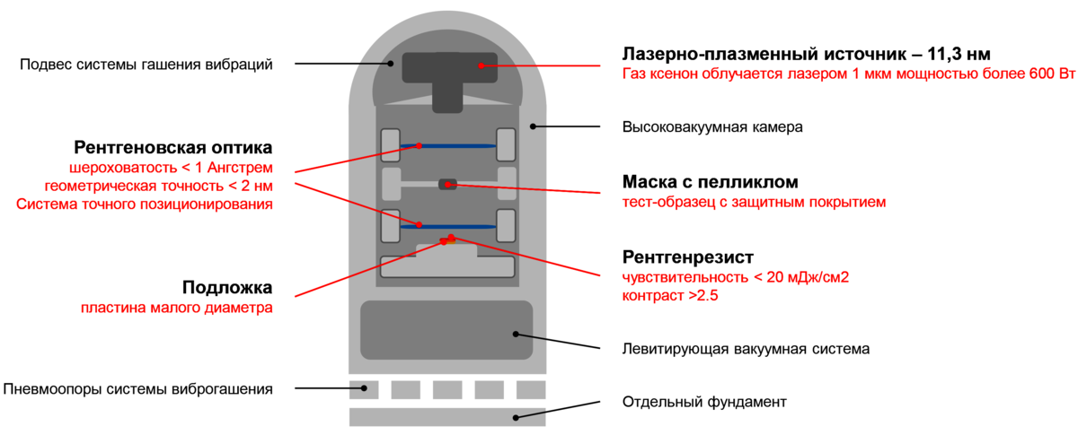 Какие элементы должна содержать концептуальная схема