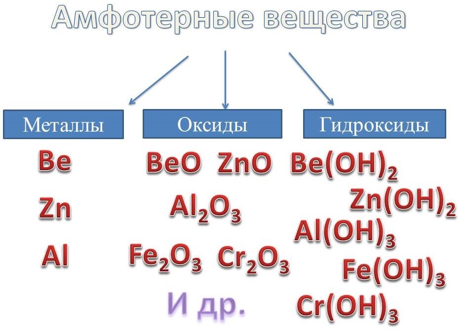 Амфотерные металлы это