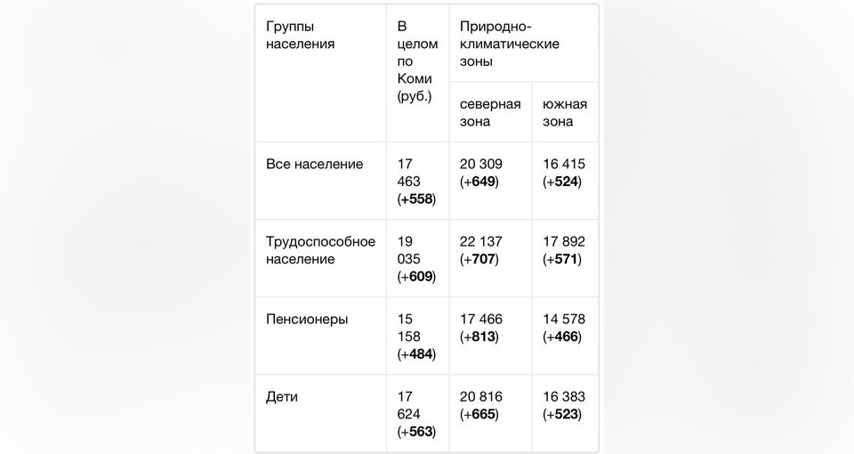     От размера прожиточного минимума зависят меры социальной поддержки