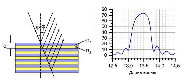 Принцип действия многослойных зеркал и кривая отражения многослойного Mo/Si покрытия. n1 и n2 – коэффициенты отражения Mo и Si, справа теоретическая результирующая кривая коэффициента отражения многослойного покрытия
