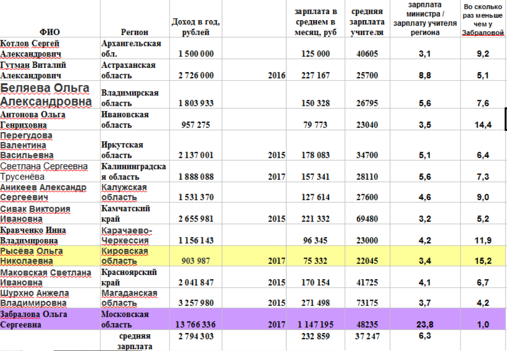 Зп министра. Зарплата министра образования. Зарплата министра в месяц. Зарплаты в Московской области. Сколько зарабатывает министр образования.