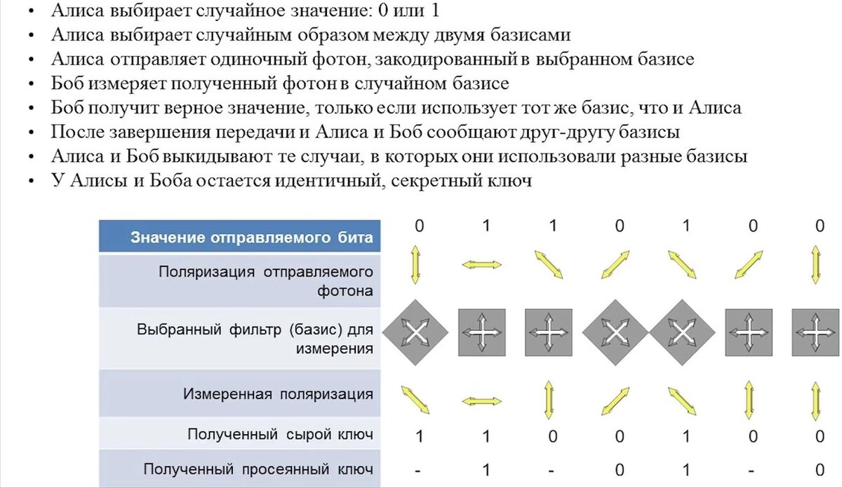 Для чего применяется открытый классический канал в схеме квантовой рассылки ключа