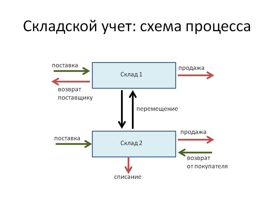 Положение о складе