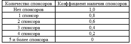 Коэффициент наличия спонсоров