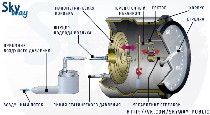 приборная скорость | это Что такое приборная скорость?