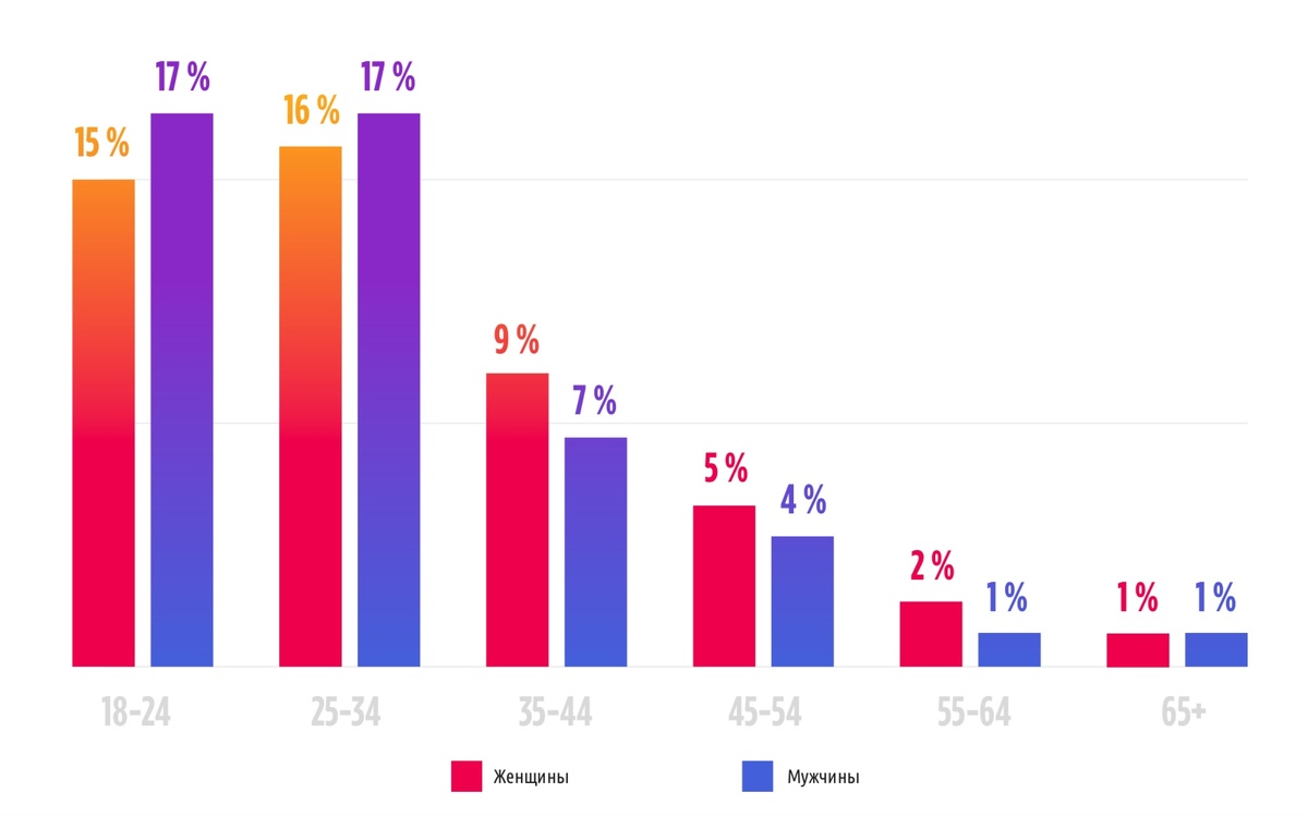 https://www.statista.com/statistics/578364/countries-with-most-instagram-users/