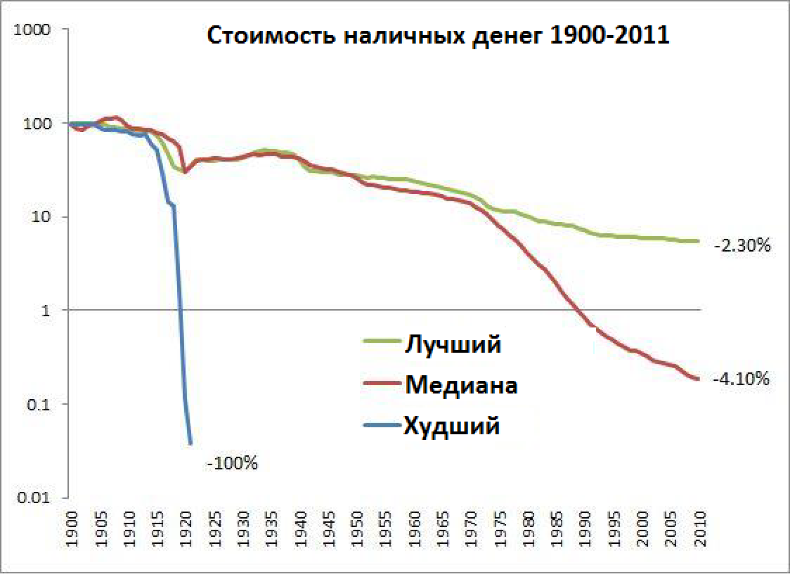 Изменение стоимости наличных денег (инфляция)