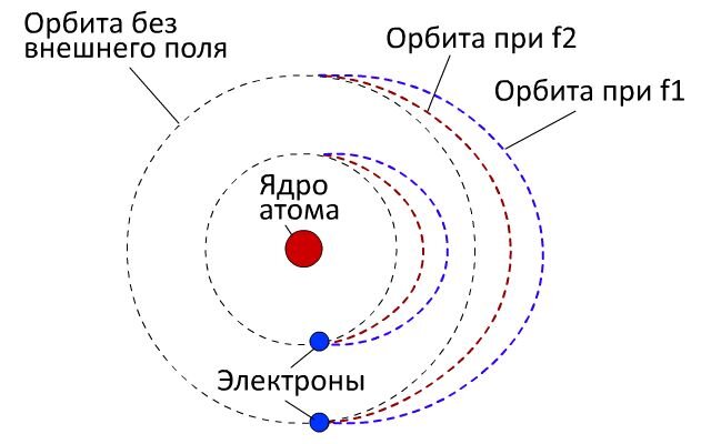 Состояние орбит электронов в атоме без внешнего электрического поля, а так  же под влиянием переменного электрического поля с частотой f1 и f2, f2<f1