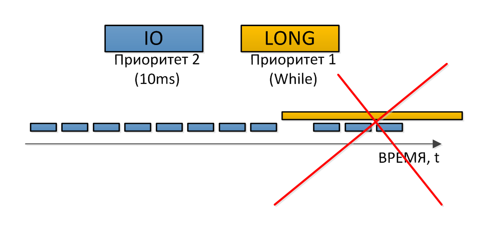  
 	 Разграничения по периодичности необходимы для более правильного  использования процессорной мощности CPU (центрального процессора  контроллера). Не имеет никакого смысла выполнять одни и те же вызовы  программ, которые можно выполнить реже. Причём нужно хорошо понимать,  что программа с использованием видеопроцессора занимает больше времени,  чем, например, обработка каких-нибудь формул или логики. Сам процесс  рисования достаточно ресурсоемкий процесс и совершенно необязательно  обновлять картинку чаще, чем это нужно для реализации основных функций.
 	 Определим основные отличия сред программирования. 
 	 Приоритеты в Codesys 2.3 указываются в размерности от 0 до 15, в  Codesys 3.5 они уже в диапазоне от 0 до 31. Все эти приоритеты связаны с  распределением процессорного времени. Чем меньше число приоритета, тем  приоритет выше и тем больше будет выделено процессорного времени для  выполнения связанной программы.
 	 Тип многозадачности в Codesys 2.3 называется «замещающий», когда одна  задача замещает другую. Менеджер задач в данной версии реализует  заданную логику по приоритетам. Выполняться будет тот приоритет, который  выше. 
 	 В Codesys 3.5 принцип многозадачности – «вытесняющий». Если есть две  задачи, которые должны выполняться одновременно, в программе будет  реализовано последовательное выполнение, одна задача за другой. Более  высокоприоритетная задача получит право быть выполненной первой, однако  менее приоритетная задача будет также выполнена следом за ней. Если  вызываются задачи с одинаковым приоритетом, будет выполняться та,  которая ждет больше, чтобы не возникло такой ситуации, что одна задача  не выполняется вообще.
 	 Рассмотрим указанную разницу на следующем примере. Создадим на Codesys  2.3 и на Codesys 3.5 две несложные программы в рамках одного проекта.  Одну программу сделаем с циклом выполнения в 10 миллисекунд, а другую  программу сделаем специально с ошибкой – с бесконечным циклом. Добавим в  менеджере задач две задачи, разделяя их по приоритетам, делаем вторую  задачу (с бесконечным циклом) с более низким приоритетом. В каждой  программной секции добавим по счётчику. 
 	 Что получится, когда совпадет их время выполнения? Что будет с нашим  контроллером и как он себя поведет? После запуска Codesys 2.3, если не  была задействована функция «watchdog», мы увидим остановку контроллера,  так как он остановился на одной из задач и не смог из неё выйти. Он  занялся обработкой одного-единственного процесса и перестал отвечать.  Это связано с архитектурой выполнения программного кода в среде Codesys  2.3.
  
 