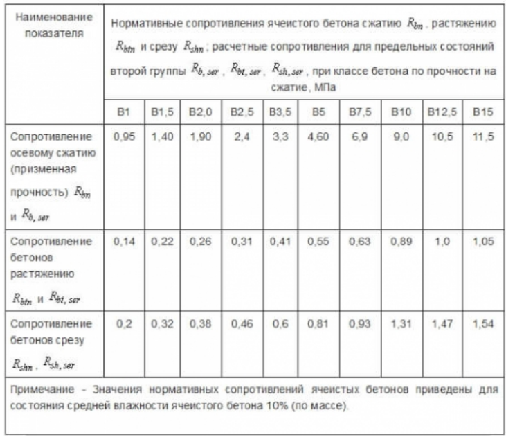 Толщина стены из бетона