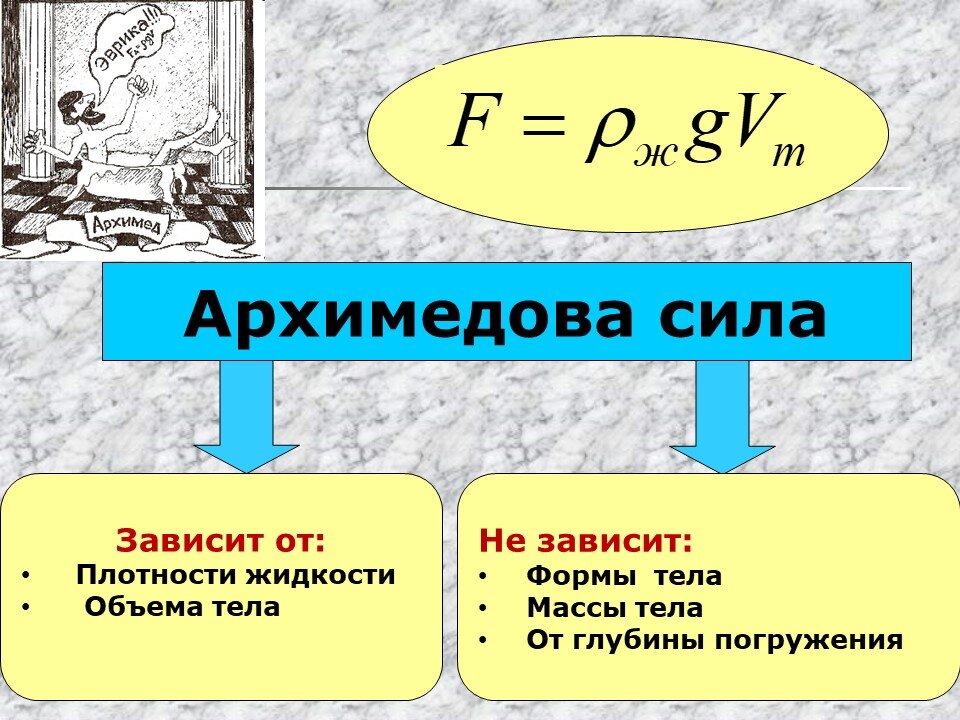 Действие жидкости и газа на погруженное в них тело 7 класс конспект и презентация