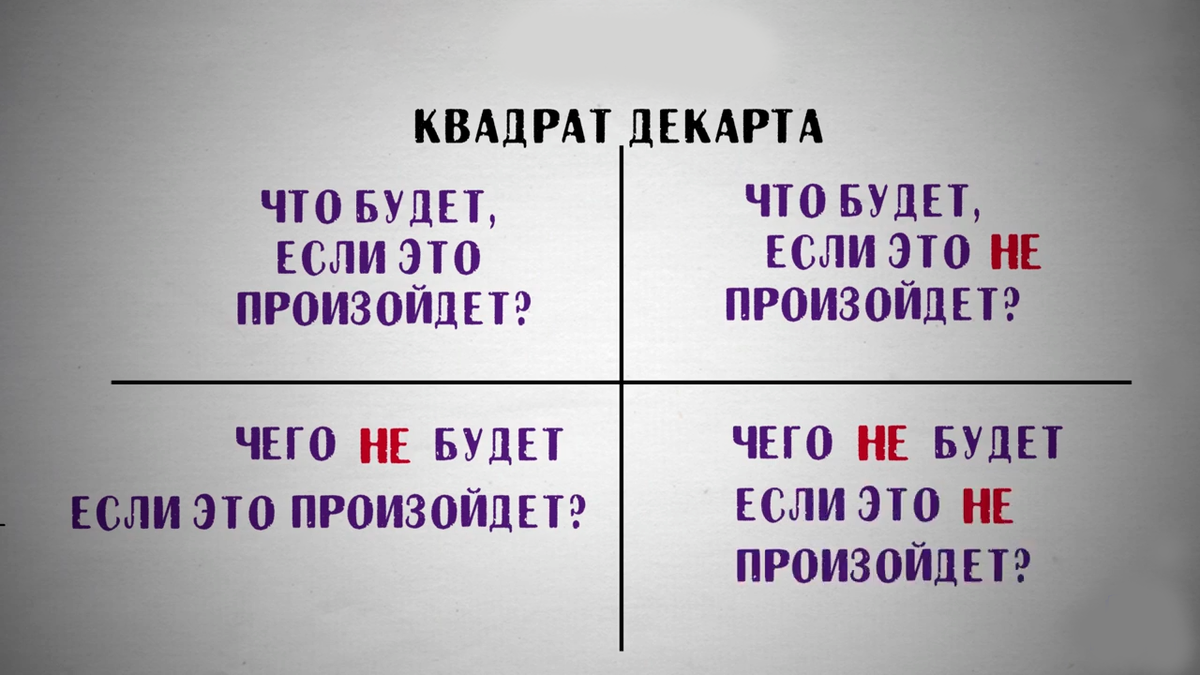 Декартов квадрат. Квадрат Декарта для принятия решений. Декартова система принятия решений квадрат Декарта. Что будет если это произойдет. Метод квадрата Декарта