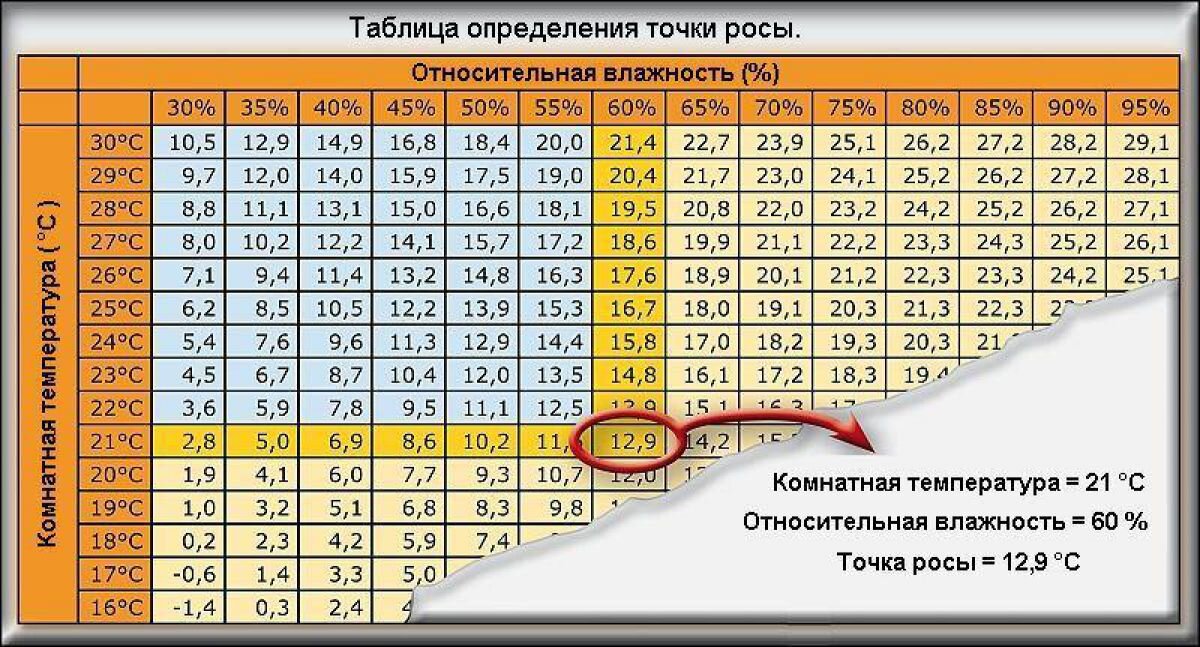В таблице наглядно показана зависимость температуры точки росы от влажности!
