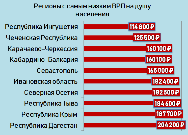 Региональный список. Самые богатые регионы России. Самые бедные регионы России. Самые богатые субъекты РФ. Самые богатые и бедные регионы РФ