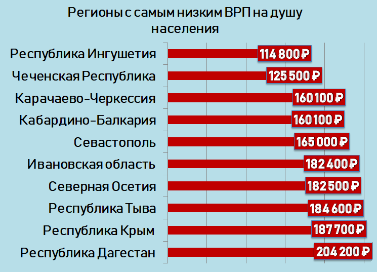 Какой доход низкий. Самые богатые регионы России. Самые бедные регионы России. Самые богатые субъекты РФ. Самые богатые и бедные регионы РФ.