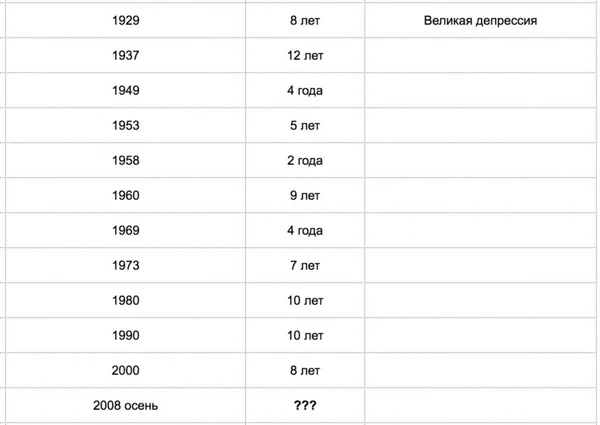 Таблица мировых кризисов.