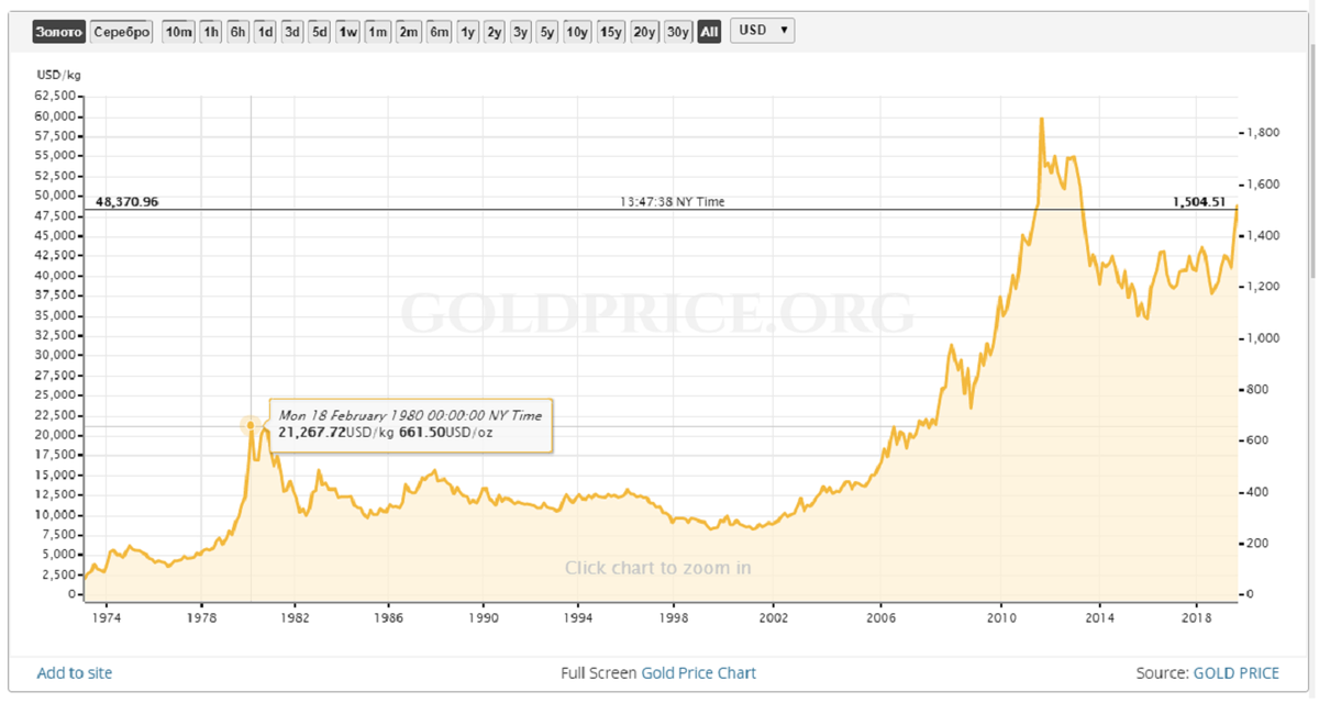 Золото на бирже проба. Стоимость золота за 1 грамм в долларах. Стоимость золота за 1 грамм график. График цены золота в 1998 году. Стоимость золота за 1 грамм в долларах по годам график.