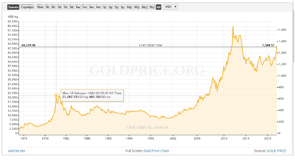Курс золота на сегодня за 1 грамм