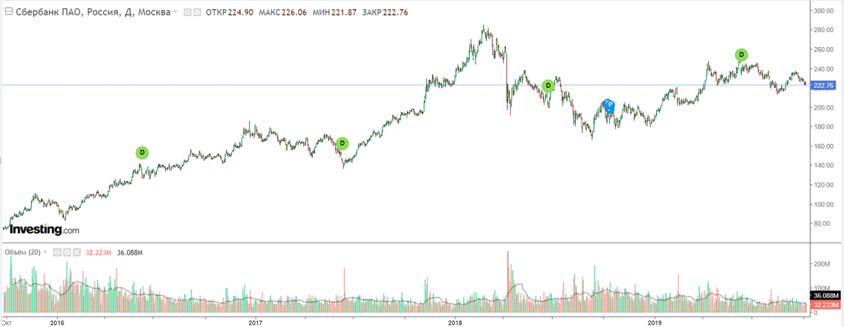 Акции Сбербанка. Данные: TradingView