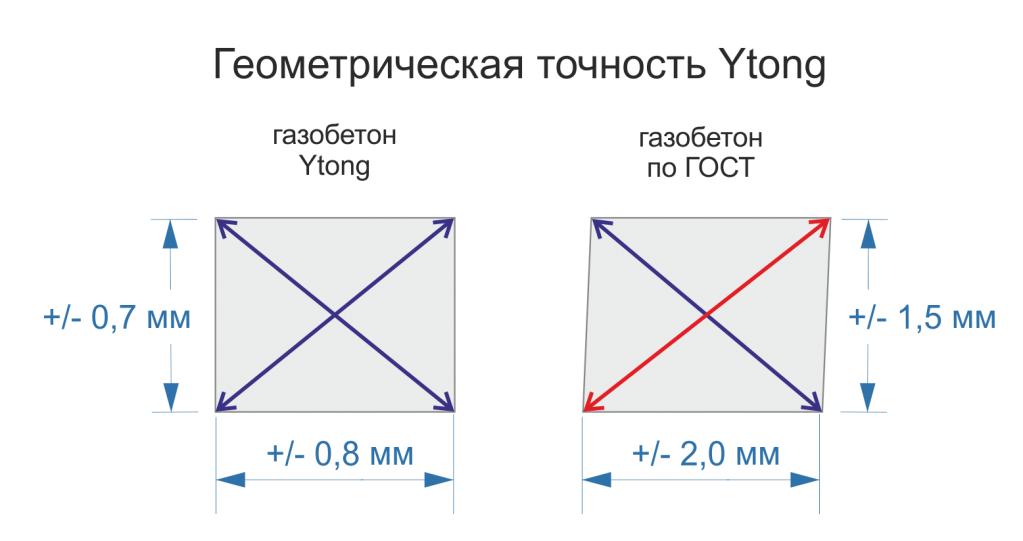   Кроме габаритной точности, блоки YTONG обладают высокой геометрической точностью. То есть диагональные размеры имеют минимальные допуски, что не менее важно для получения ровной и качественной кладки.