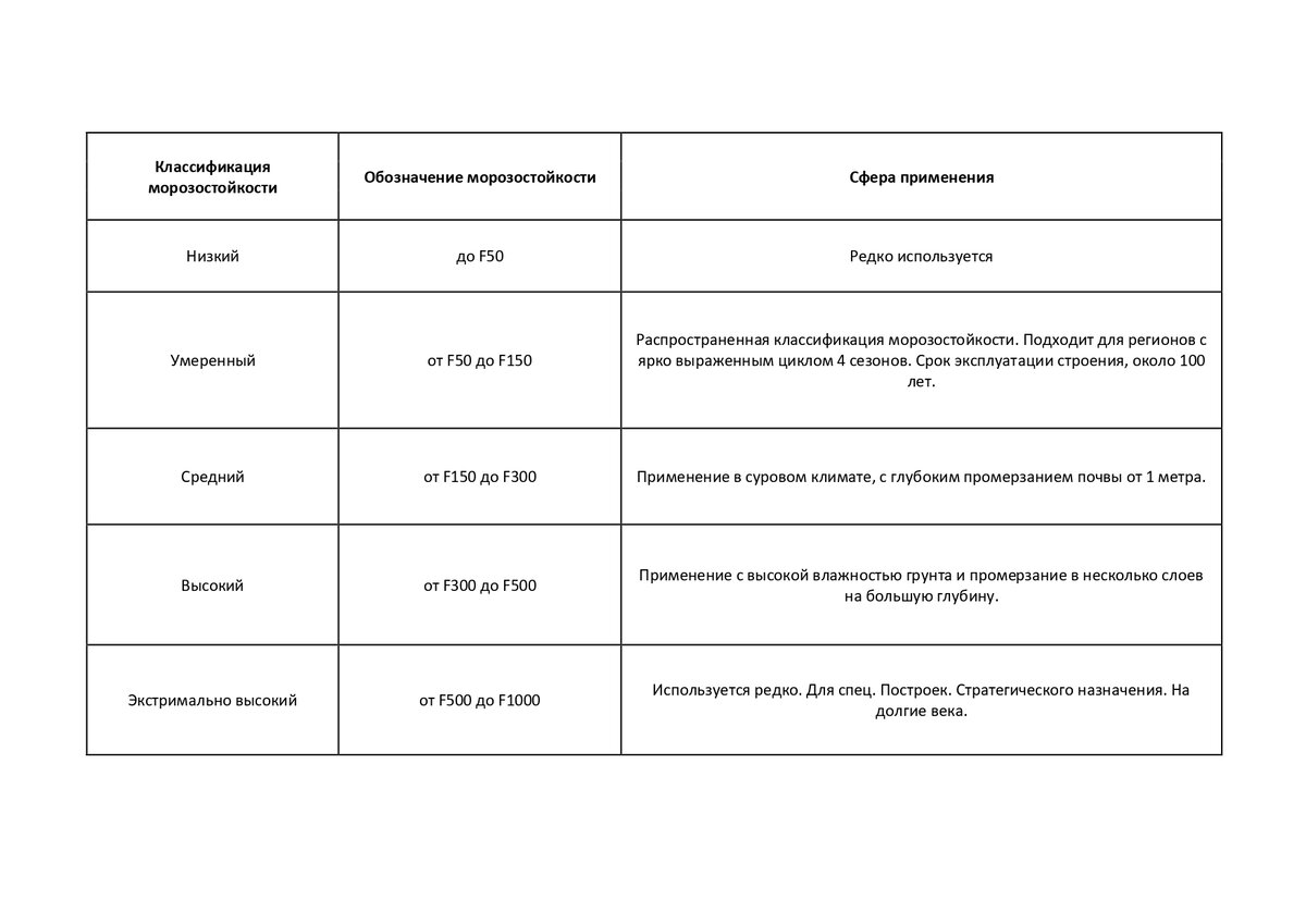 Морозостойкость f100