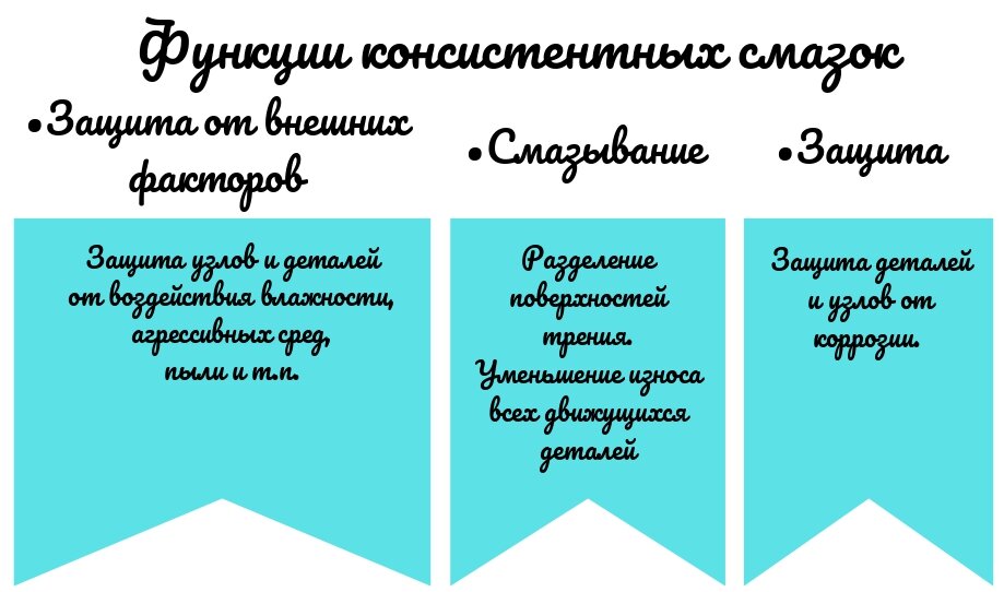 Функции консистентных смазок (инфографика автора)