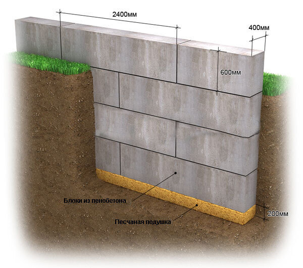 Столбчатый фундамент для дома из пеноблоков