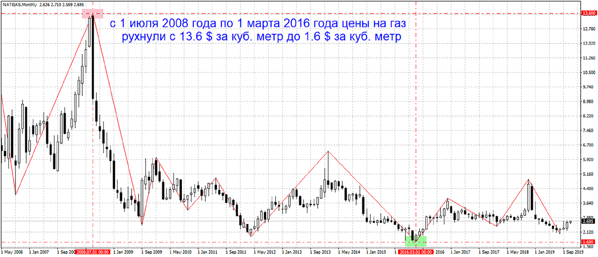 График натурального