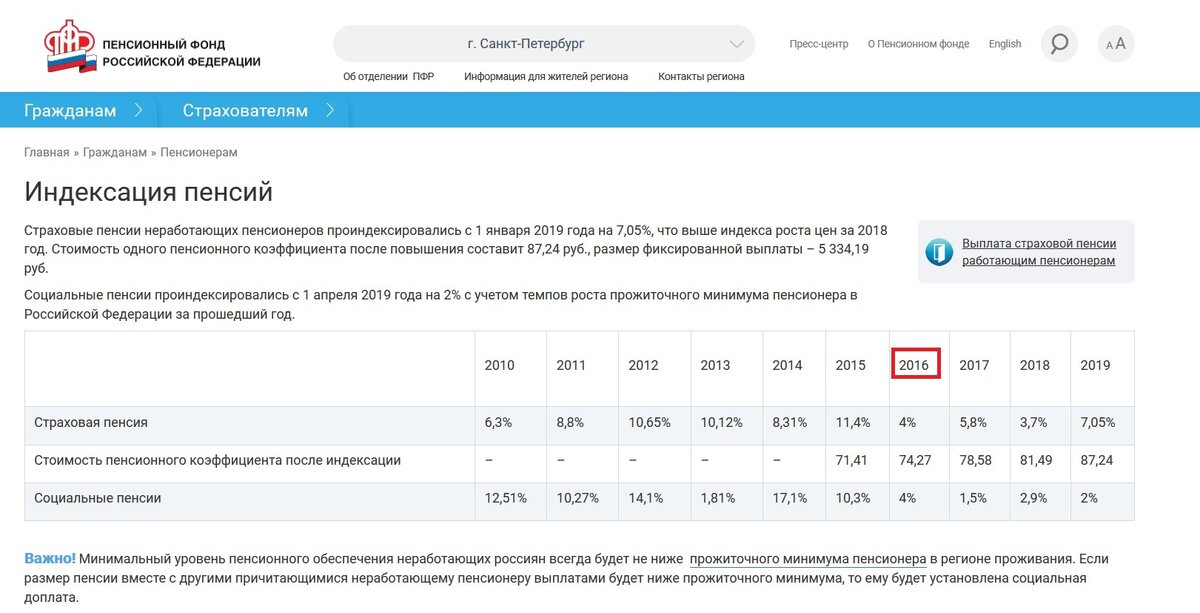 Военсуд форум индексация пенсий. Индексация пенсий с 2018. Индексация пенсий с 2016. Индексация пенсий по годам таблица с 2016. Индексация пенсий неработающим пенсионерам с 2016 года.