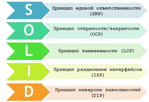 Solid примеры диаграмм классов иллюстрирующих выполнение каждого принципа